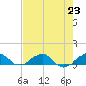 Fort Pierce, FL tide chart for Tuesday, July 23, 2024