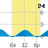 Fort Pierce, FL tide chart for Wednesday, July 24, 2024