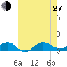 Fort Pierce, FL tide chart for Saturday, July 27, 2024