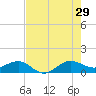 Fort Pierce, FL tide chart for Monday, July 29, 2024