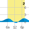 Fort Pierce, FL tide chart for Tuesday, July 2, 2024