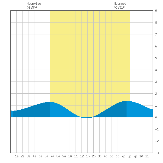 Fort Pierce, FL tide chart for Wednesday, July 31, 2024