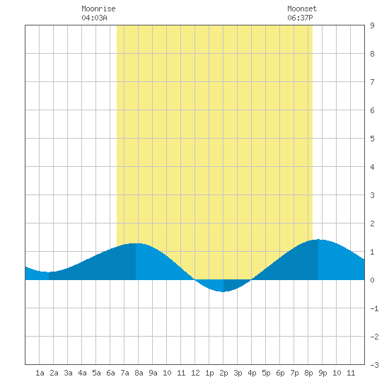 Fort Pierce, FL tide chart for Wednesday, July 3, 2024
