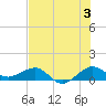 Fort Pierce, FL tide chart for Wednesday, July 3, 2024