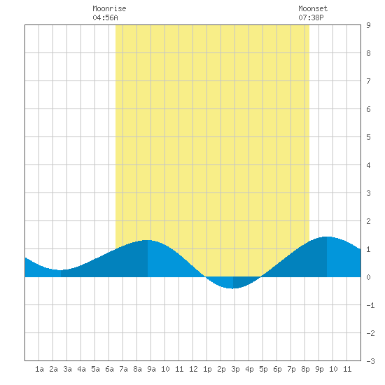 Fort Pierce, FL tide chart for Thursday, July 4, 2024