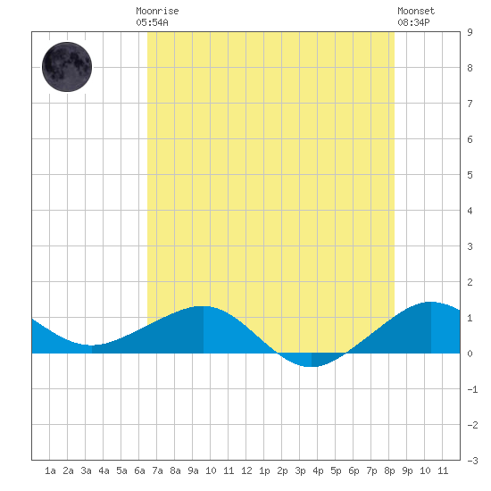 Fort Pierce, FL tide chart for Friday, July 5, 2024