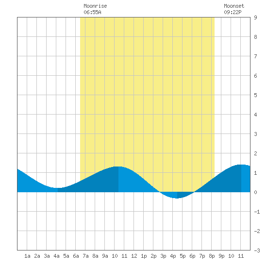 Fort Pierce, FL tide chart for Saturday, July 6, 2024