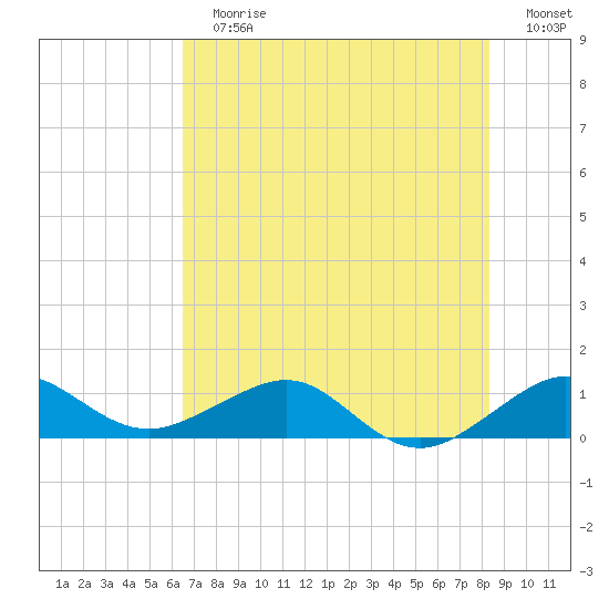 Fort Pierce, FL tide chart for Sunday, July 7, 2024