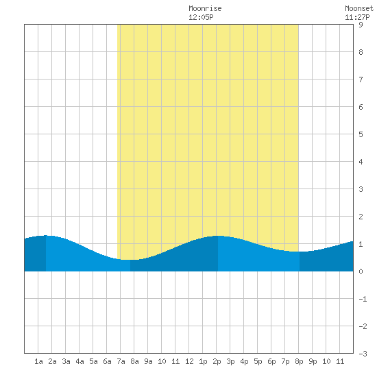 Fort Pierce, FL tide chart for Saturday, August 10, 2024