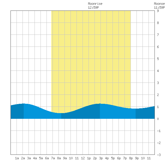 Fort Pierce, FL tide chart for Sunday, August 11, 2024