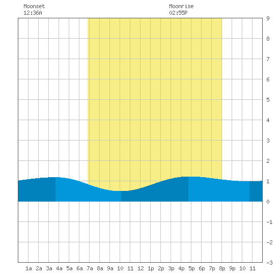 Fort Pierce, FL tide chart for Tuesday, August 13, 2024