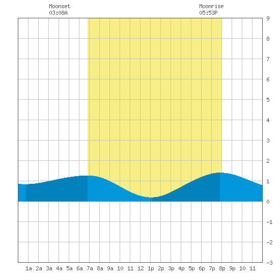 Fort Pierce, FL tide chart for Friday, August 16, 2024