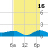 Fort Pierce, FL tide chart for Friday, August 16, 2024