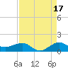 Fort Pierce, FL tide chart for Saturday, August 17, 2024