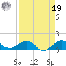 Fort Pierce, FL tide chart for Monday, August 19, 2024