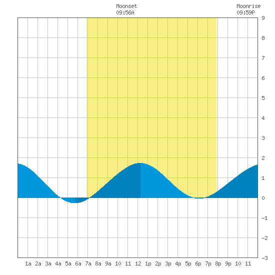 Fort Pierce, FL tide chart for Thursday, August 22, 2024