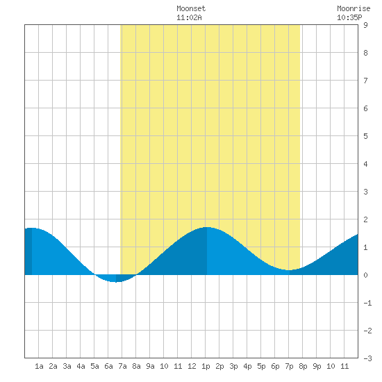 Fort Pierce, FL tide chart for Friday, August 23, 2024
