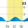 Fort Pierce, FL tide chart for Friday, August 23, 2024