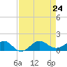Fort Pierce, FL tide chart for Saturday, August 24, 2024