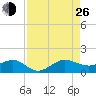 Fort Pierce, FL tide chart for Monday, August 26, 2024