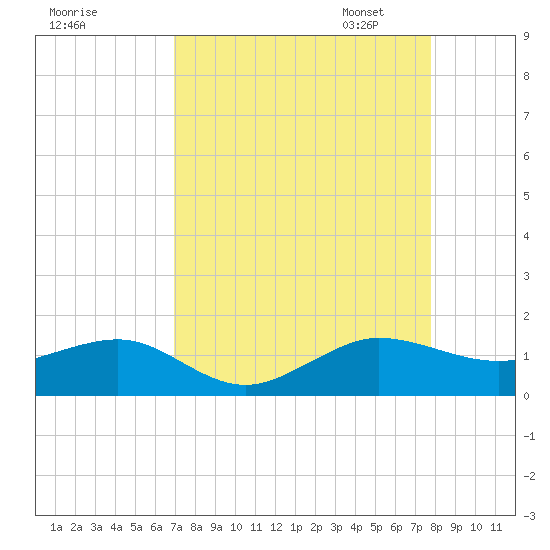 Fort Pierce, FL tide chart for Tuesday, August 27, 2024