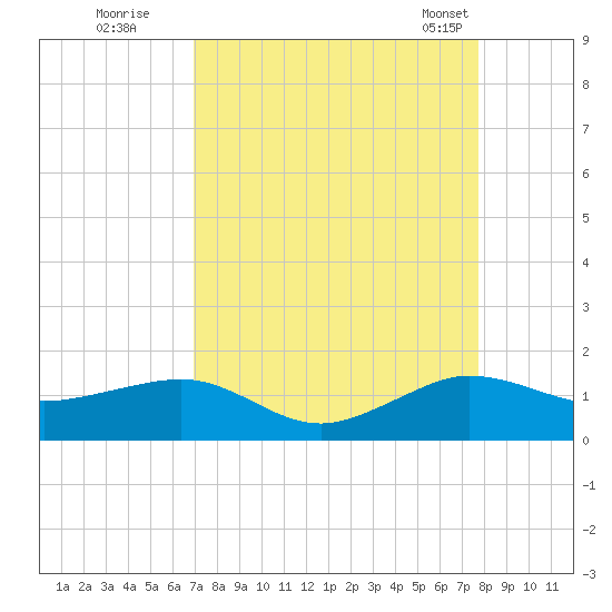 Fort Pierce, FL tide chart for Thursday, August 29, 2024