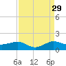 Fort Pierce, FL tide chart for Thursday, August 29, 2024