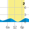 Fort Pierce, FL tide chart for Friday, August 2, 2024