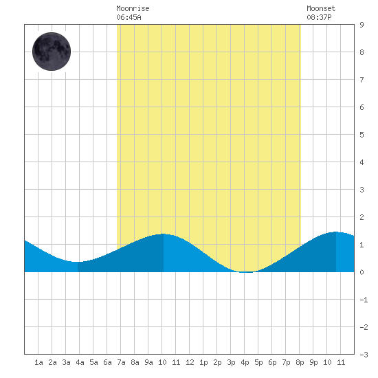 Fort Pierce, FL tide chart for Sunday, August 4, 2024