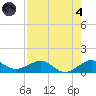 Fort Pierce, FL tide chart for Sunday, August 4, 2024