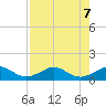 Fort Pierce, FL tide chart for Wednesday, August 7, 2024
