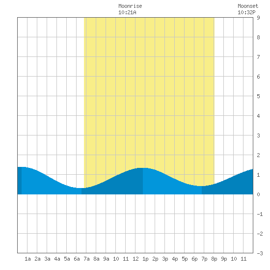 Fort Pierce, FL tide chart for Thursday, August 8, 2024
