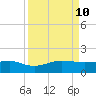 Fort Pierce, FL tide chart for Tuesday, September 10, 2024