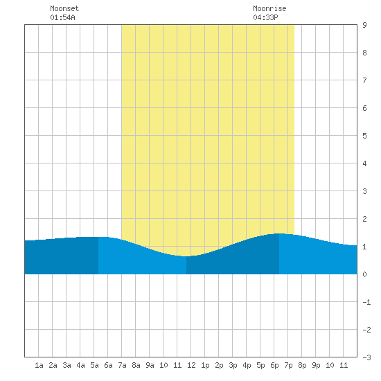 Fort Pierce, FL tide chart for Friday, September 13, 2024