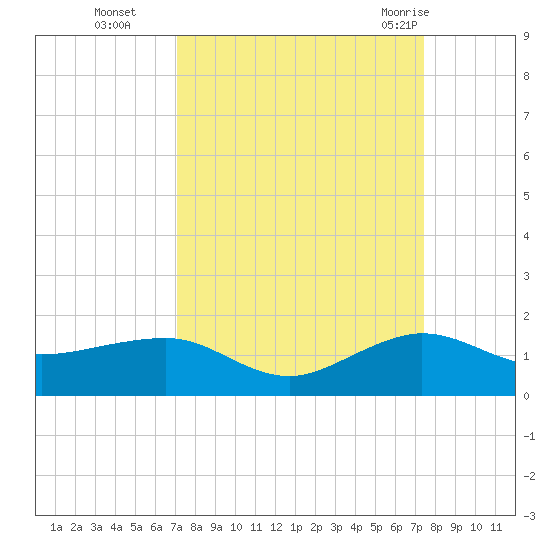 Fort Pierce, FL tide chart for Saturday, September 14, 2024