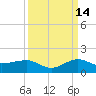 Fort Pierce, FL tide chart for Saturday, September 14, 2024