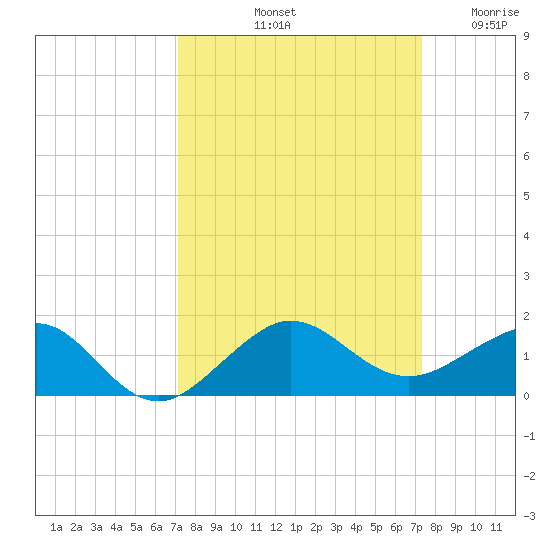 Fort Pierce, FL tide chart for Saturday, September 21, 2024