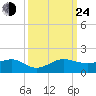 Fort Pierce, FL tide chart for Tuesday, September 24, 2024
