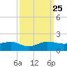 Fort Pierce, FL tide chart for Wednesday, September 25, 2024