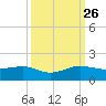 Fort Pierce, FL tide chart for Thursday, September 26, 2024