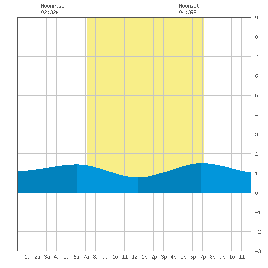 Fort Pierce, FL tide chart for Friday, September 27, 2024