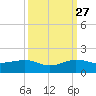 Fort Pierce, FL tide chart for Friday, September 27, 2024