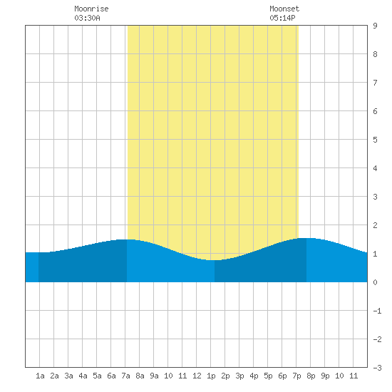 Fort Pierce, FL tide chart for Saturday, September 28, 2024