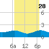 Fort Pierce, FL tide chart for Saturday, September 28, 2024
