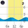 Fort Pierce, FL tide chart for Monday, September 2, 2024