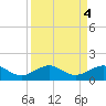 Fort Pierce, FL tide chart for Wednesday, September 4, 2024