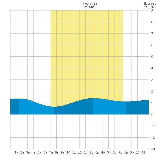 Fort Pierce, FL tide chart for Monday, September 9, 2024