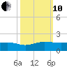 Fort Pierce, FL tide chart for Thursday, October 10, 2024