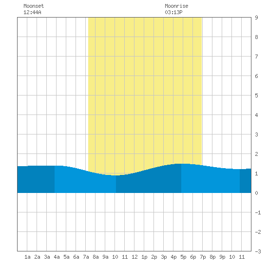 Fort Pierce, FL tide chart for Friday, October 11, 2024