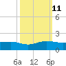 Fort Pierce, FL tide chart for Friday, October 11, 2024